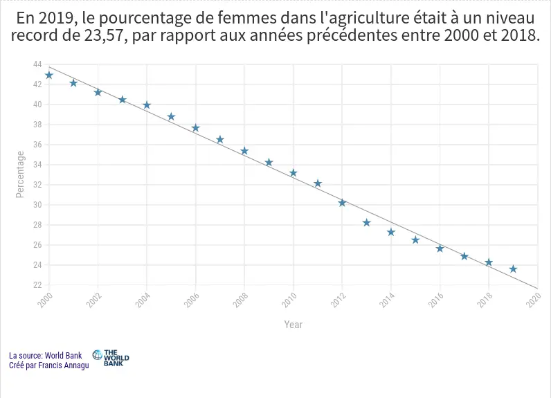 Données montrant le pourcentage de femmes dans l'agriculture au Nigeria (2000 à 2019). Source : Banque mondiale, 29 janvier 2021.