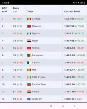 Classement Fifa : Le Cameroun gagne 12 places