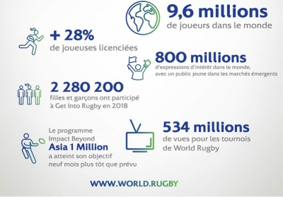 Selon le dernier rapport de World Rugby, un nombre record de personnes pratique aujourd&#039;hui le rugby dans le monde entier
